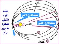 مدار عطارد حول الشمس