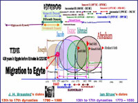 An absolute dating for the Israeli Exodus out of Egypt (Part VII)