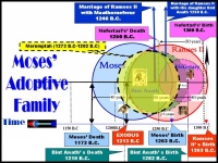 Moses Adaptive Family
