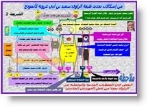 تحديد الرواة بمعادلات رياضياتية من الدرجة الثانية
