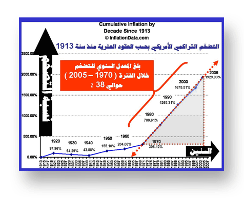 كيف يحول الارتباط بالدولار  التضخمي في وجود بنك أو معاملة إسلامية ؟