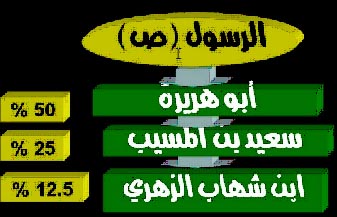 ابن شهاب سعيد بن المسيب